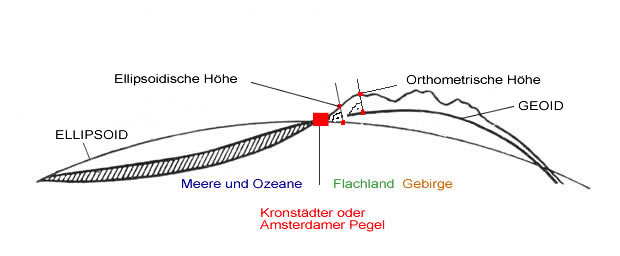 Amsterdamer Pegel